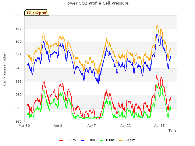 Explore the graph:Tower CO2 Profile Cell Pressure in a new window