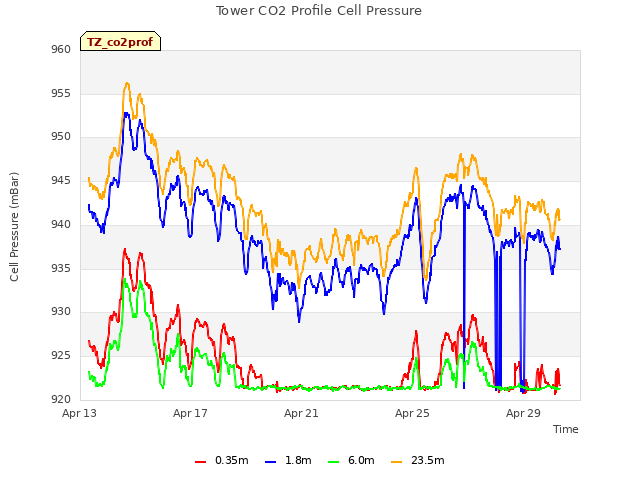 Explore the graph:Tower CO2 Profile Cell Pressure in a new window