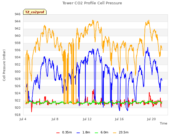 Explore the graph:Tower CO2 Profile Cell Pressure in a new window