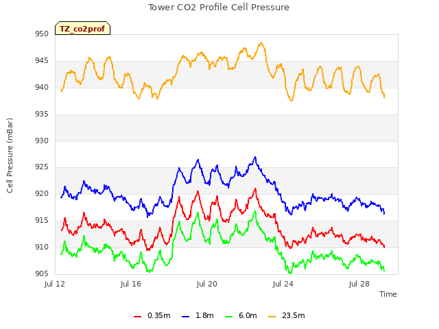 Explore the graph:Tower CO2 Profile Cell Pressure in a new window