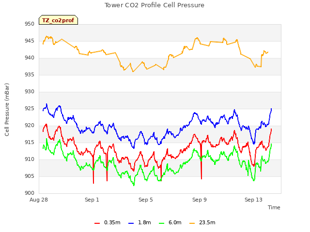 Explore the graph:Tower CO2 Profile Cell Pressure in a new window