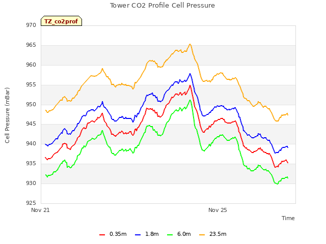 Explore the graph:Tower CO2 Profile Cell Pressure in a new window