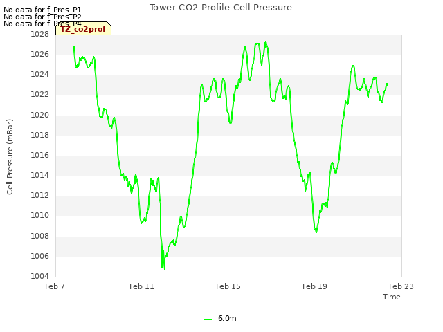 Explore the graph:Tower CO2 Profile Cell Pressure in a new window