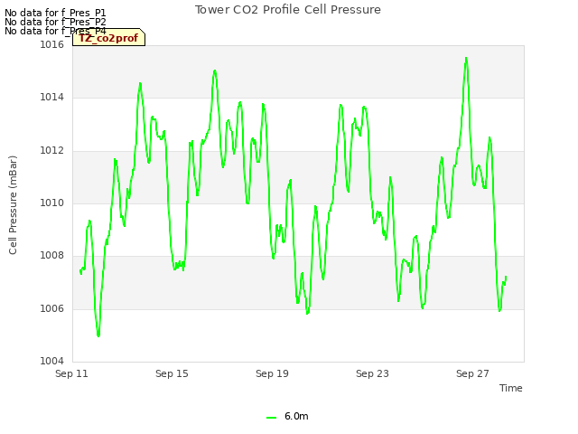Explore the graph:Tower CO2 Profile Cell Pressure in a new window