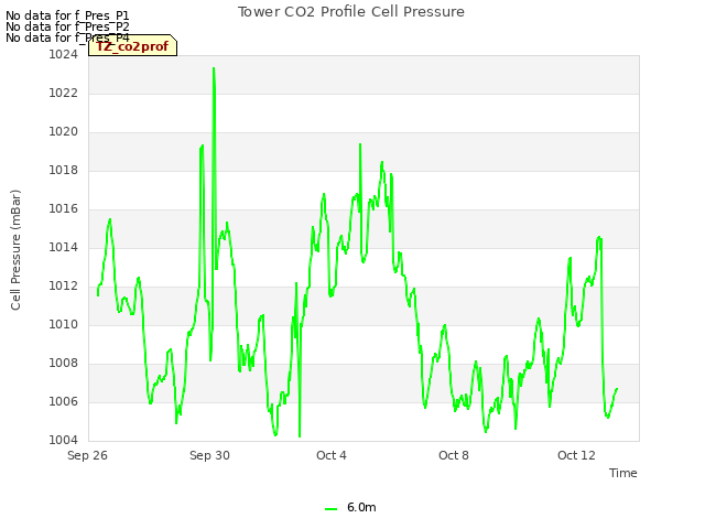 Explore the graph:Tower CO2 Profile Cell Pressure in a new window