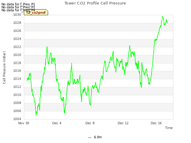 Explore the graph:Tower CO2 Profile Cell Pressure in a new window
