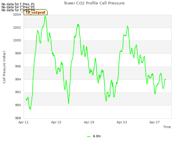 Explore the graph:Tower CO2 Profile Cell Pressure in a new window