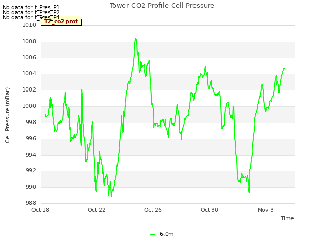 Explore the graph:Tower CO2 Profile Cell Pressure in a new window