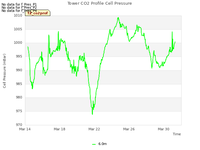 Explore the graph:Tower CO2 Profile Cell Pressure in a new window