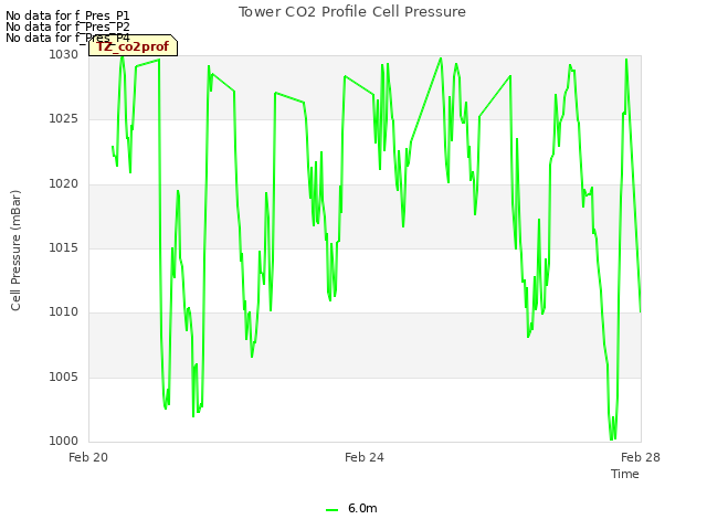 Explore the graph:Tower CO2 Profile Cell Pressure in a new window