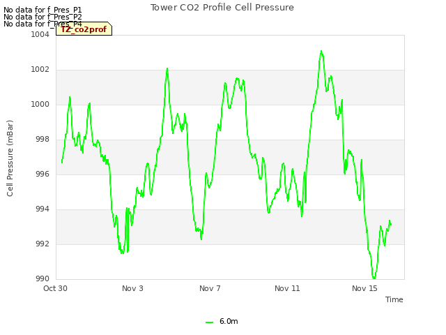 Explore the graph:Tower CO2 Profile Cell Pressure in a new window