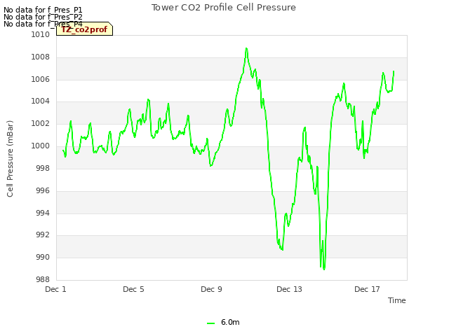 Explore the graph:Tower CO2 Profile Cell Pressure in a new window