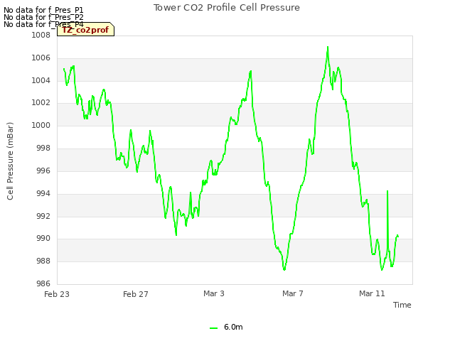Explore the graph:Tower CO2 Profile Cell Pressure in a new window