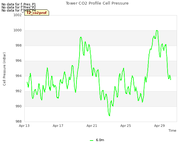 Explore the graph:Tower CO2 Profile Cell Pressure in a new window
