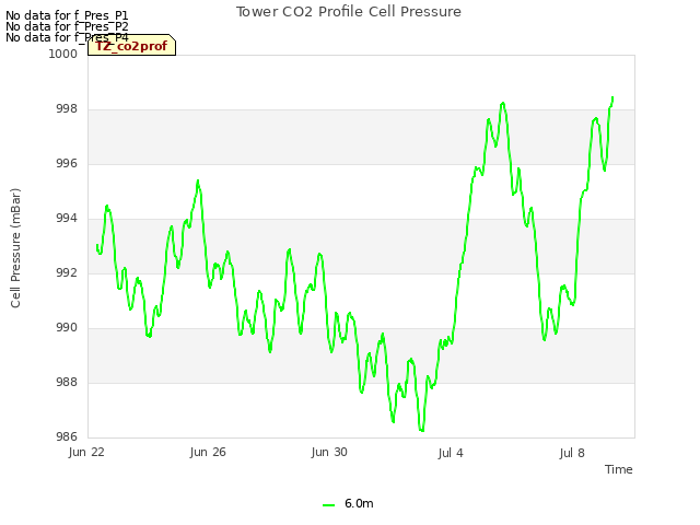 Explore the graph:Tower CO2 Profile Cell Pressure in a new window
