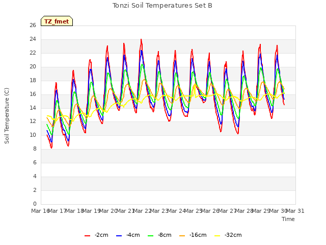 plot of Tonzi Soil Temperatures Set B