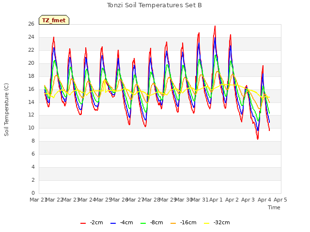 plot of Tonzi Soil Temperatures Set B