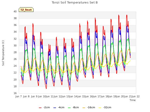 plot of Tonzi Soil Temperatures Set B