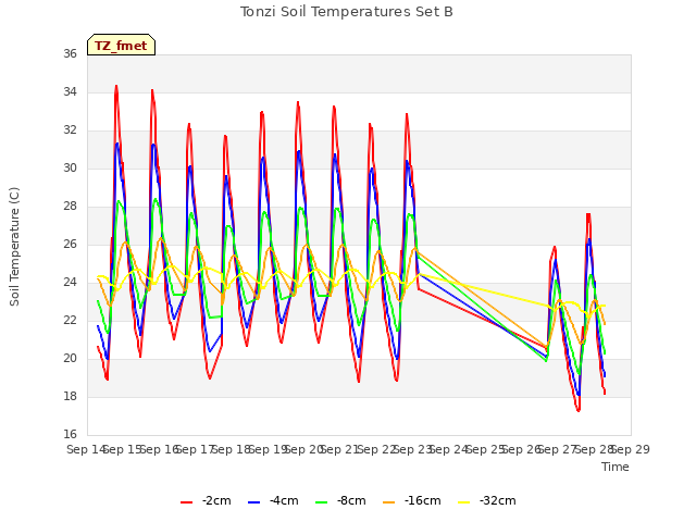 plot of Tonzi Soil Temperatures Set B