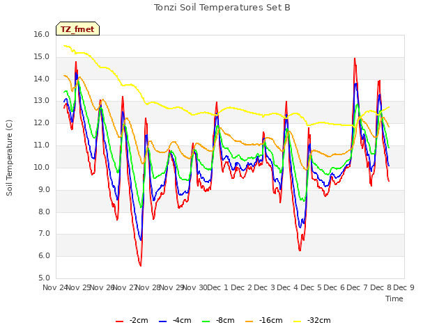 plot of Tonzi Soil Temperatures Set B