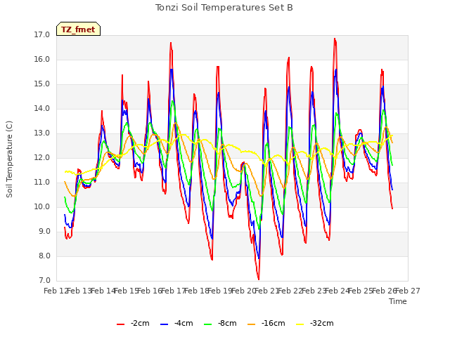plot of Tonzi Soil Temperatures Set B