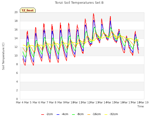 plot of Tonzi Soil Temperatures Set B