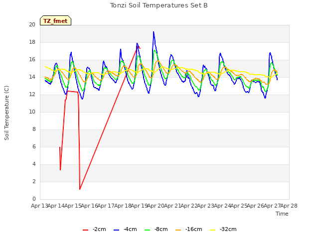 plot of Tonzi Soil Temperatures Set B