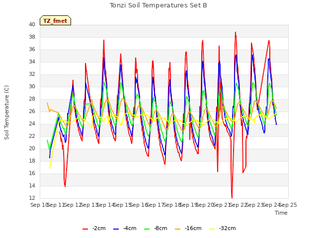plot of Tonzi Soil Temperatures Set B