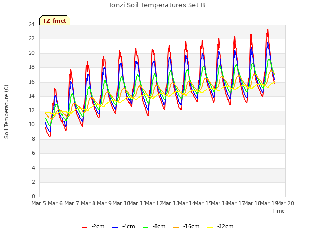 plot of Tonzi Soil Temperatures Set B