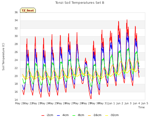 plot of Tonzi Soil Temperatures Set B