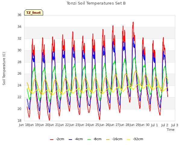 plot of Tonzi Soil Temperatures Set B