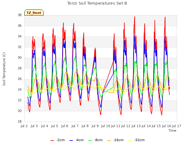 plot of Tonzi Soil Temperatures Set B