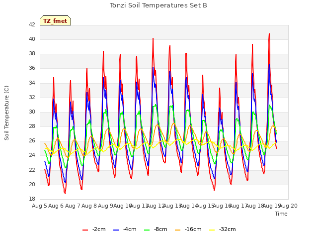 plot of Tonzi Soil Temperatures Set B