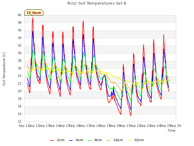 plot of Tonzi Soil Temperatures Set B