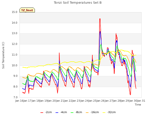 plot of Tonzi Soil Temperatures Set B