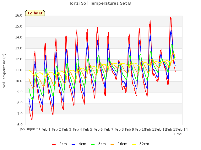 plot of Tonzi Soil Temperatures Set B