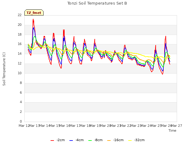 plot of Tonzi Soil Temperatures Set B