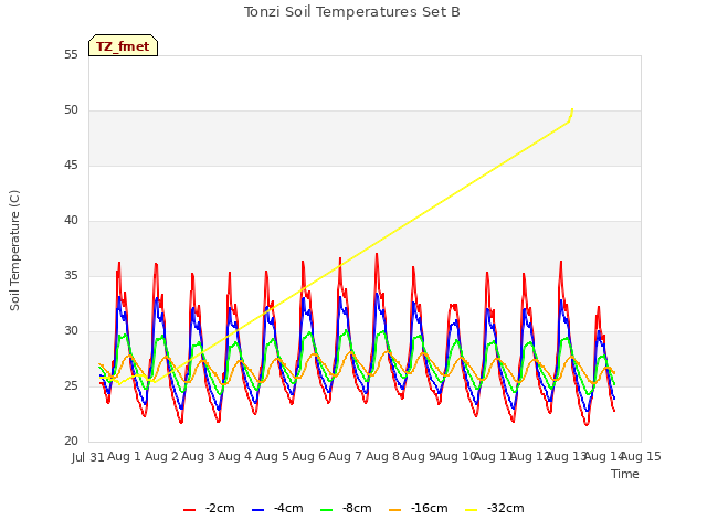 plot of Tonzi Soil Temperatures Set B