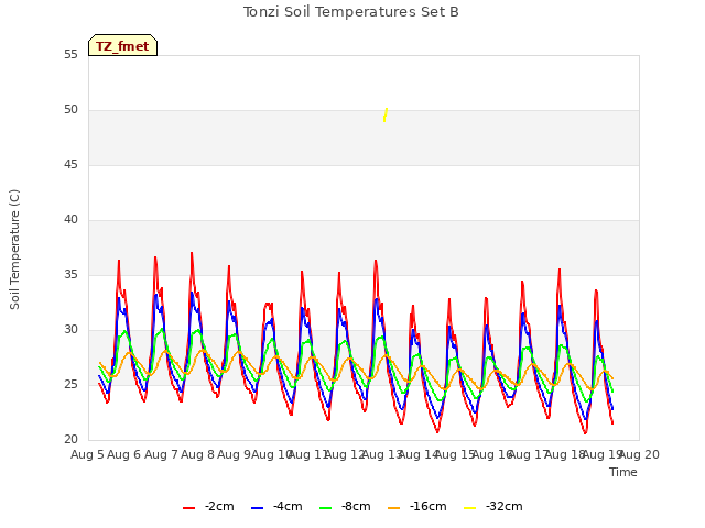 plot of Tonzi Soil Temperatures Set B