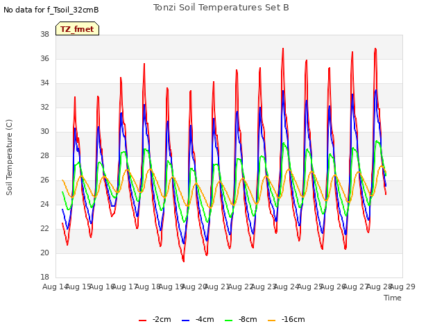 plot of Tonzi Soil Temperatures Set B