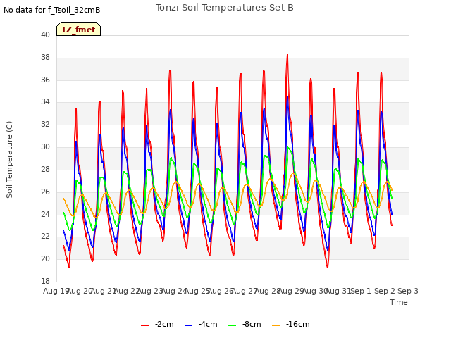 plot of Tonzi Soil Temperatures Set B