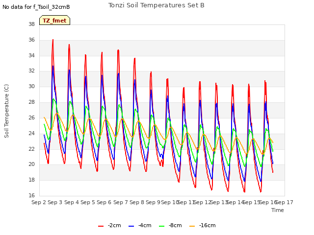 plot of Tonzi Soil Temperatures Set B