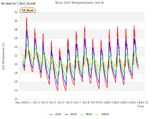 plot of Tonzi Soil Temperatures Set B