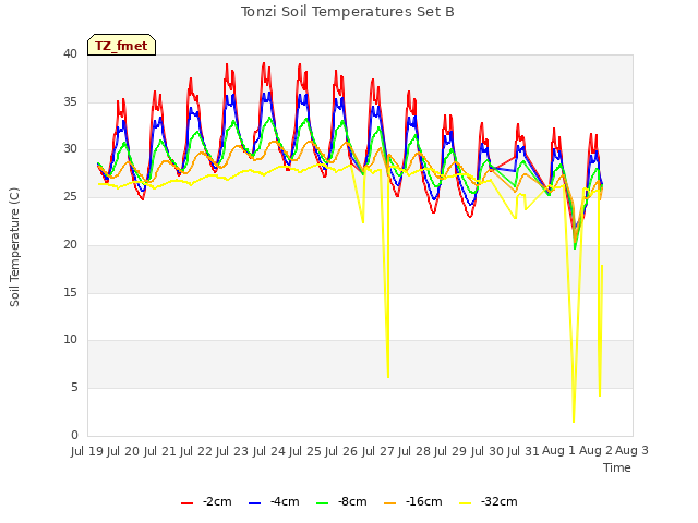 plot of Tonzi Soil Temperatures Set B