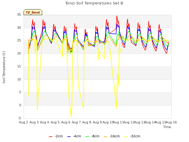 plot of Tonzi Soil Temperatures Set B