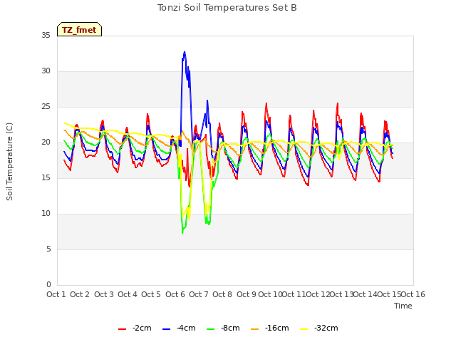 plot of Tonzi Soil Temperatures Set B