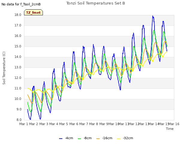 plot of Tonzi Soil Temperatures Set B