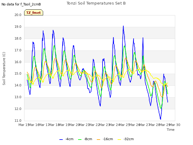 plot of Tonzi Soil Temperatures Set B