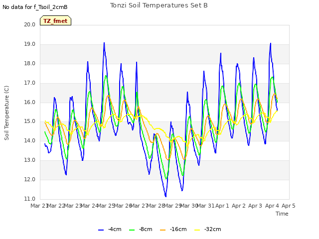 plot of Tonzi Soil Temperatures Set B