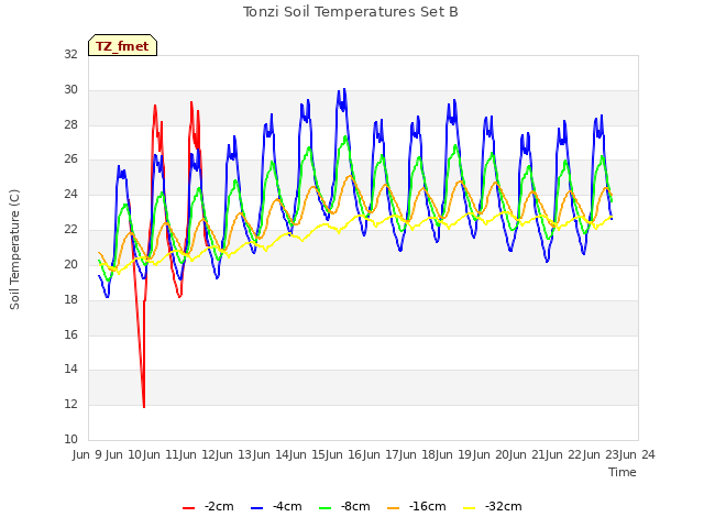 plot of Tonzi Soil Temperatures Set B
